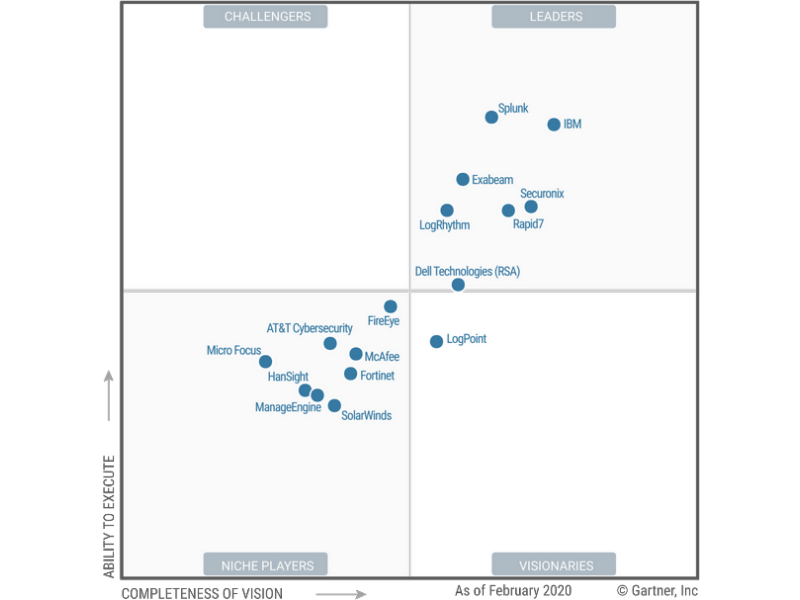 IBM Qradar v vodilnem kvadrantu v Gartner SIEM poročilu