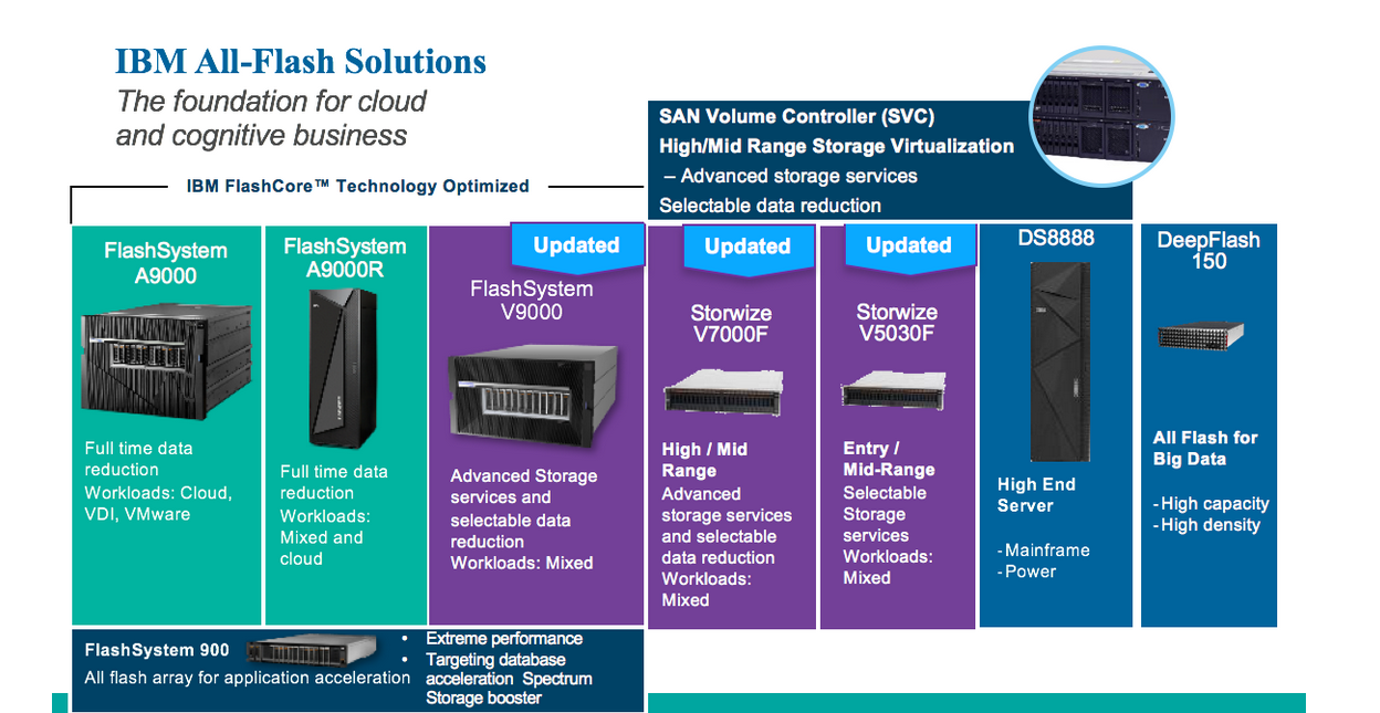 IBM hardware, storage, rack, server